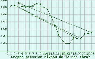 Courbe de la pression atmosphrique pour Millau - Soulobres (12)