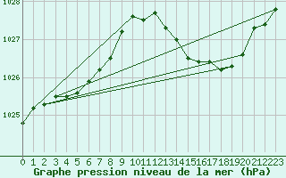 Courbe de la pression atmosphrique pour Herhet (Be)