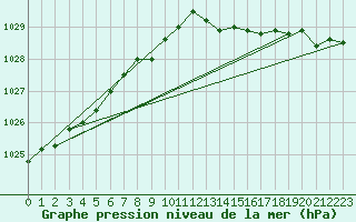 Courbe de la pression atmosphrique pour Cap de la Hve (76)