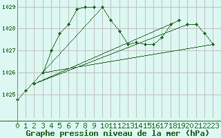 Courbe de la pression atmosphrique pour Chieming