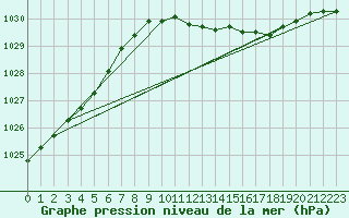 Courbe de la pression atmosphrique pour Plymouth (UK)