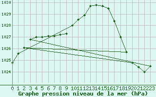 Courbe de la pression atmosphrique pour Knoxville, McGhee Tyson Airport