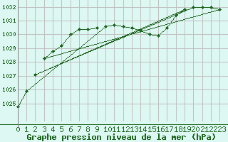 Courbe de la pression atmosphrique pour Salla Naruska