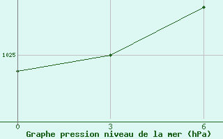 Courbe de la pression atmosphrique pour Shepetivka