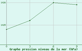 Courbe de la pression atmosphrique pour Svitlovods