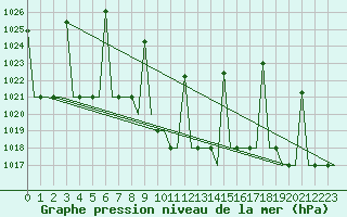 Courbe de la pression atmosphrique pour Malatya / Erhac