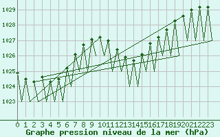 Courbe de la pression atmosphrique pour Logrono (Esp)