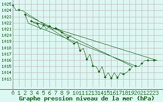 Courbe de la pression atmosphrique pour Lugano (Sw)