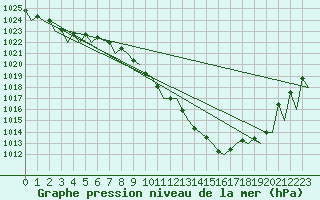 Courbe de la pression atmosphrique pour Payerne (Sw)