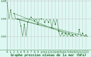 Courbe de la pression atmosphrique pour Asturias / Aviles