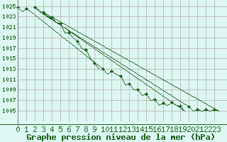 Courbe de la pression atmosphrique pour Oostende (Be)