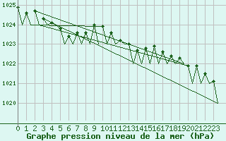 Courbe de la pression atmosphrique pour Amsterdam Airport Schiphol
