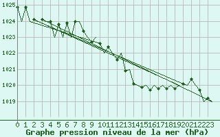 Courbe de la pression atmosphrique pour Lugano (Sw)