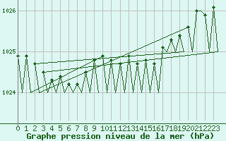 Courbe de la pression atmosphrique pour Berlin-Tegel