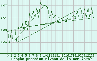 Courbe de la pression atmosphrique pour Noervenich