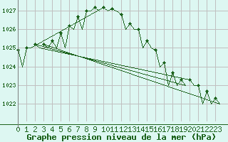 Courbe de la pression atmosphrique pour Euro Platform