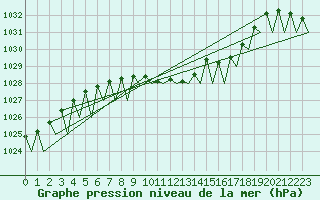 Courbe de la pression atmosphrique pour Grenchen