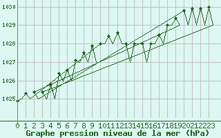 Courbe de la pression atmosphrique pour Schaffen (Be)