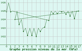 Courbe de la pression atmosphrique pour Alice Springs Aerodrome