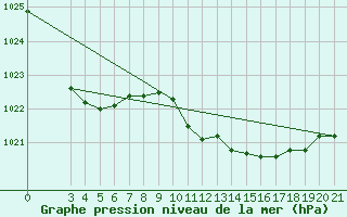 Courbe de la pression atmosphrique pour Bilogora