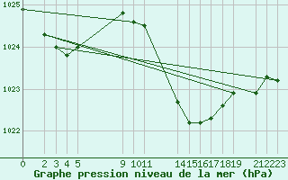 Courbe de la pression atmosphrique pour Sint Katelijne-waver (Be)