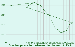 Courbe de la pression atmosphrique pour San Chierlo (It)