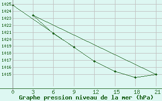 Courbe de la pression atmosphrique pour Kalevala