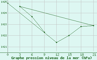 Courbe de la pression atmosphrique pour Inza