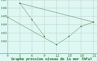 Courbe de la pression atmosphrique pour Nazran