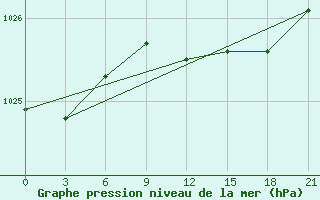 Courbe de la pression atmosphrique pour Gagarin