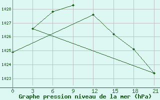 Courbe de la pression atmosphrique pour Suojarvi