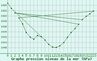 Courbe de la pression atmosphrique pour Altnaharra