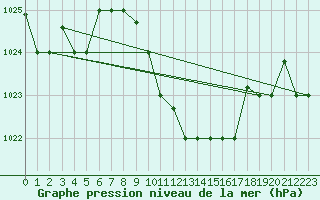 Courbe de la pression atmosphrique pour Larissa Airport