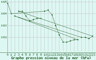 Courbe de la pression atmosphrique pour Perpignan (66)