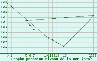 Courbe de la pression atmosphrique pour Bruxelles (Be)