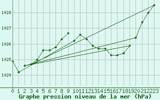 Courbe de la pression atmosphrique pour Guret Saint-Laurent (23)