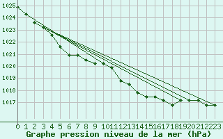 Courbe de la pression atmosphrique pour Plussin (42)