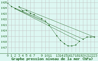 Courbe de la pression atmosphrique pour Dourbes (Be)