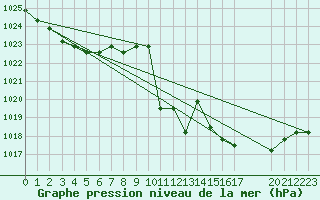 Courbe de la pression atmosphrique pour Colmar-Ouest (68)
