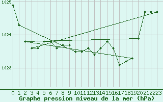 Courbe de la pression atmosphrique pour Santander (Esp)