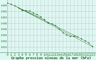 Courbe de la pression atmosphrique pour Deuselbach