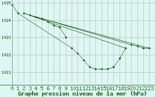 Courbe de la pression atmosphrique pour Poysdorf