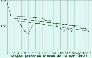 Courbe de la pression atmosphrique pour Virtsu