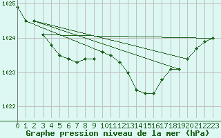 Courbe de la pression atmosphrique pour Baye (51)