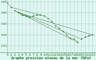 Courbe de la pression atmosphrique pour Manston (UK)