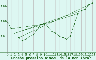 Courbe de la pression atmosphrique pour De Bilt (PB)