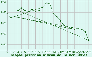 Courbe de la pression atmosphrique pour Pirou (50)