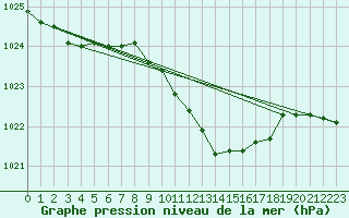 Courbe de la pression atmosphrique pour Wielun