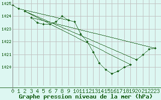 Courbe de la pression atmosphrique pour Potes / Torre del Infantado (Esp)