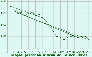 Courbe de la pression atmosphrique pour Elblag